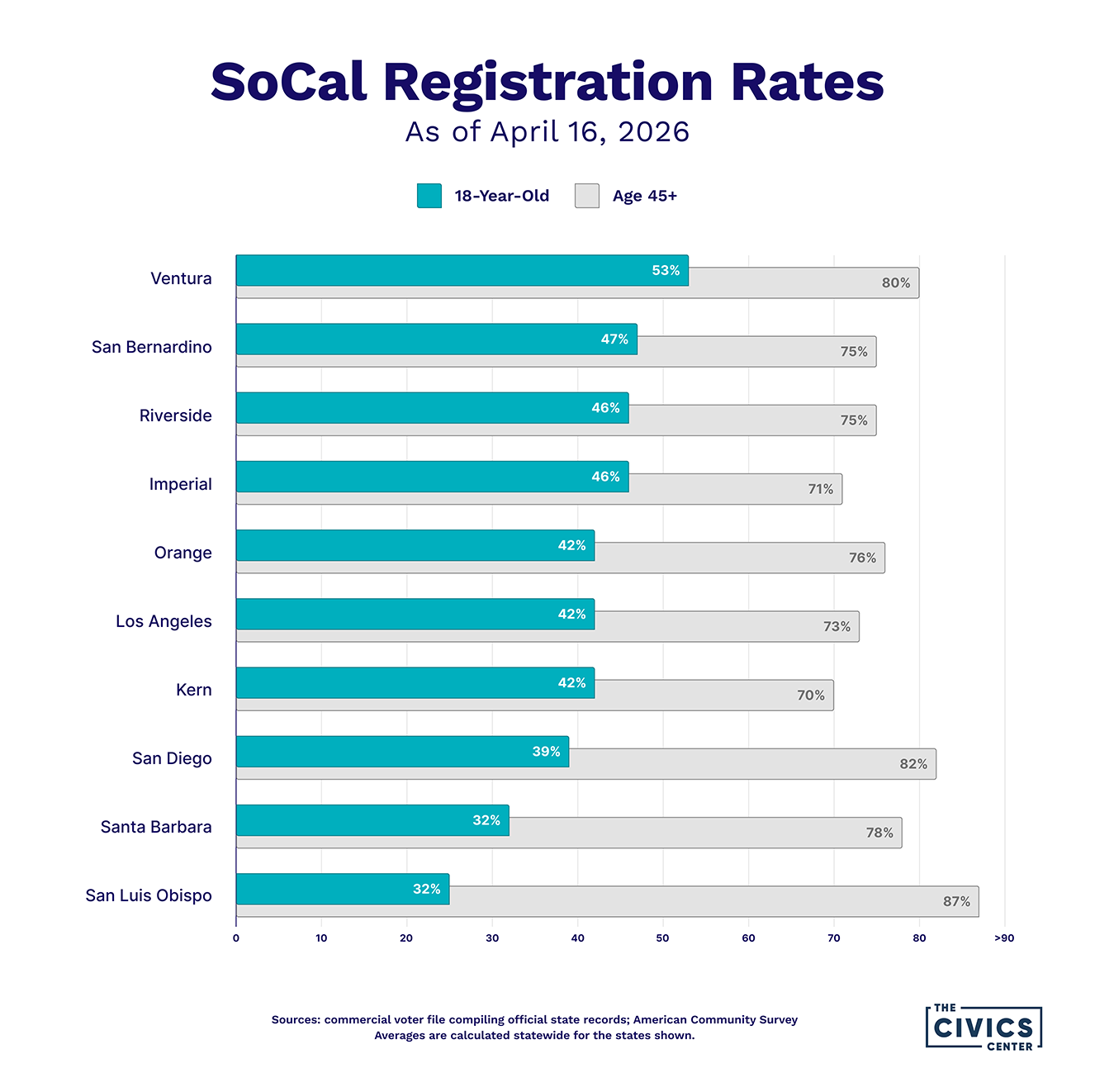 Southern California voter registration rates for 18-year-olds and adults age 45 and older by county.