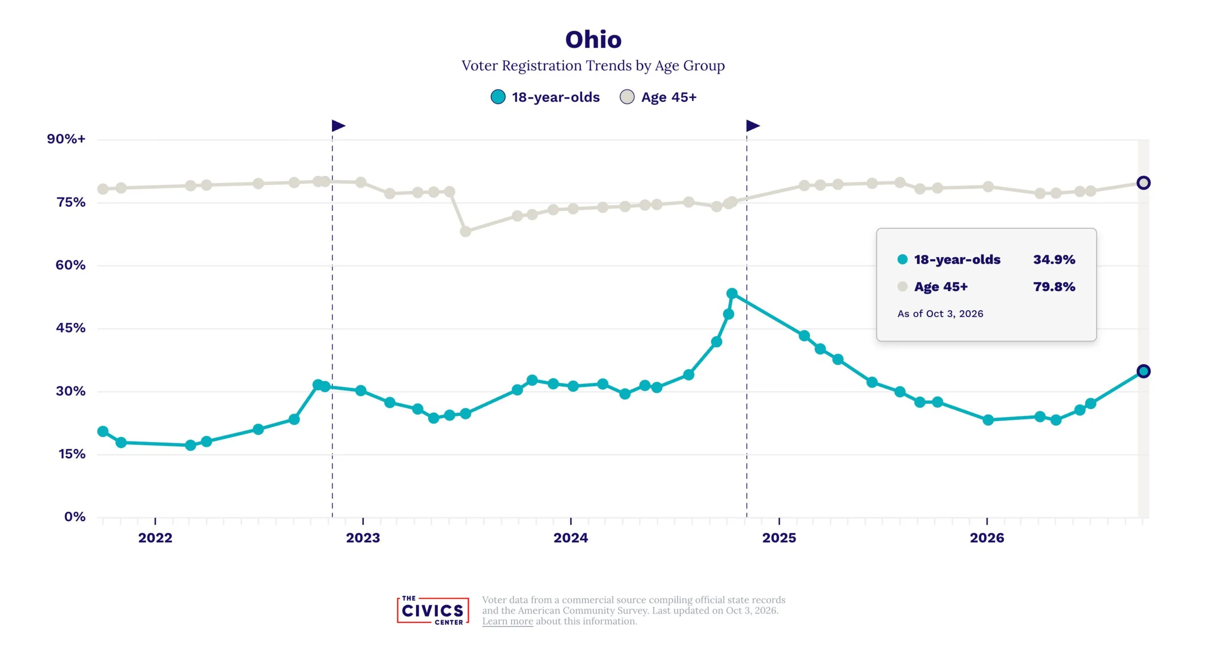 Ohio voter registration trends from 2022 to 2026, showing 34.9% of 18-year-olds registered versus 79.8% of adults ages 45 and older on October 3, 2026.