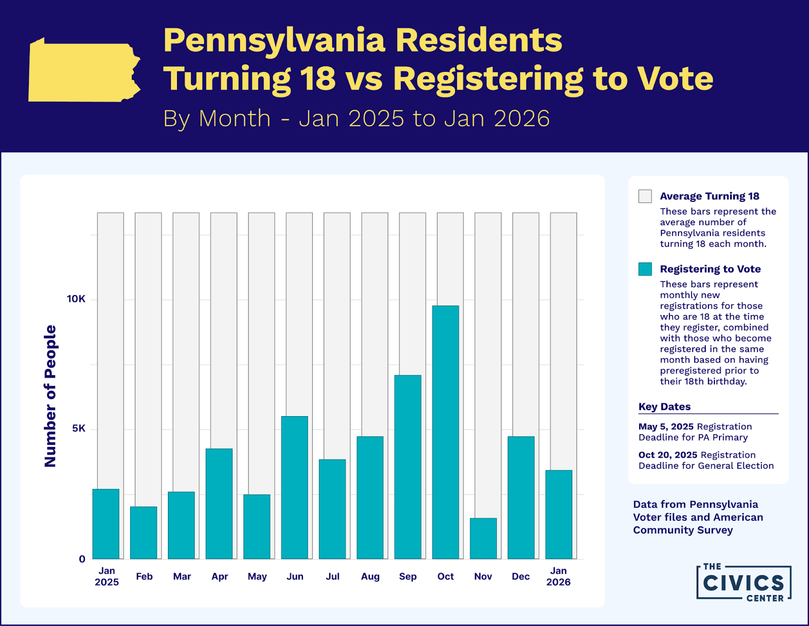 Pennsylvania residents turning 18 vs registering to vote by month, January 2025 to January 2026.