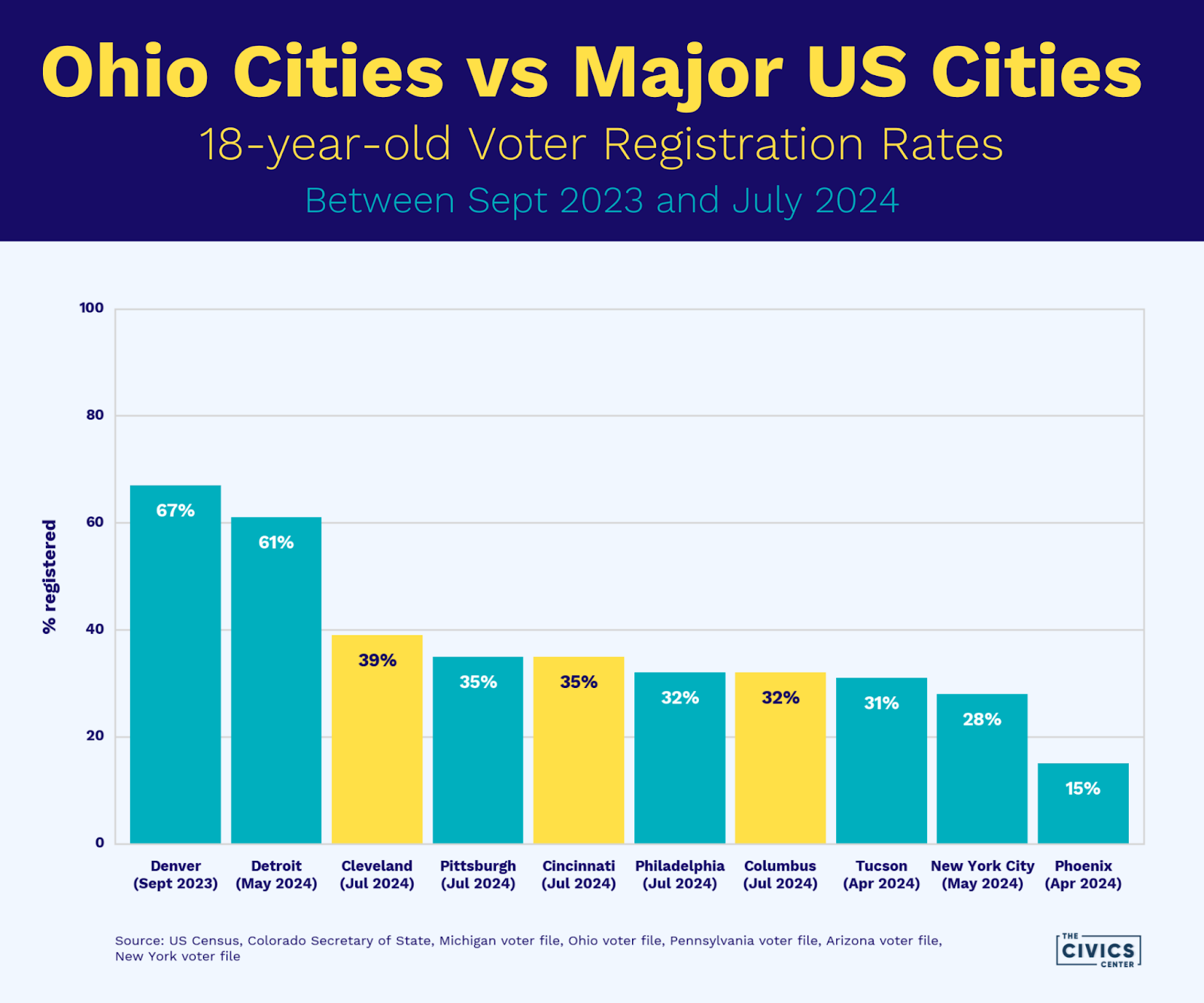 How registration rates among 18-year-olds in Ohio cities stack up against those in other major U.S. Cities.