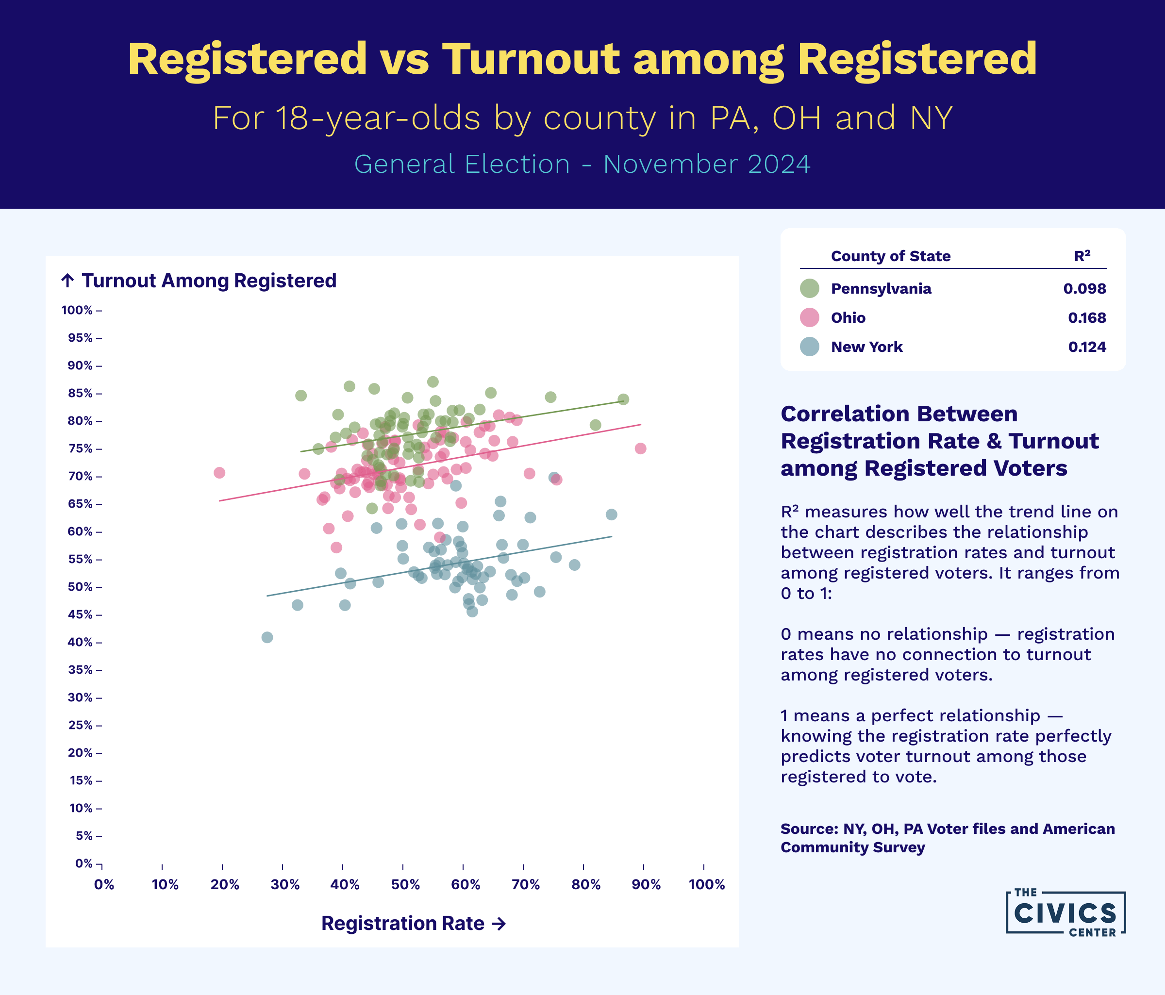 Scatter plot showing positive correlations between 18-year-old registration rates and turnout among registered voters by county in Pennsylvania, Ohio and New York in 2024.