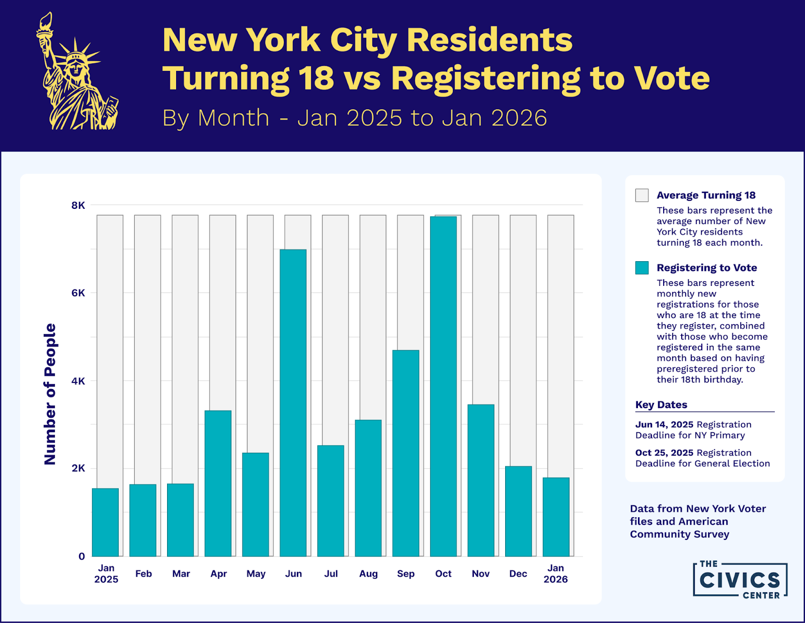 New York City residents turning 18 vs registering to vote by month, January 2025 to January 2026.