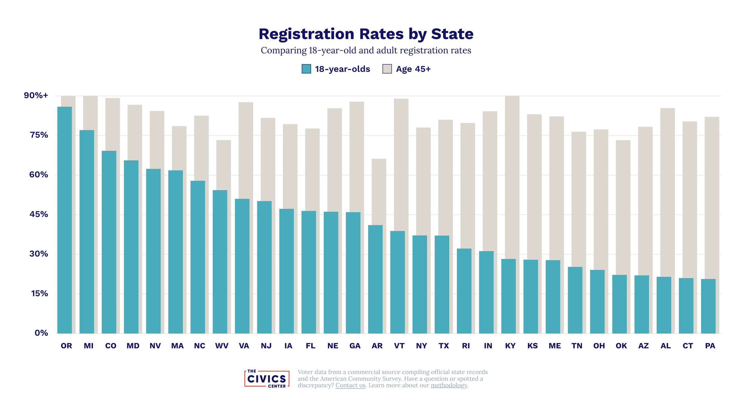 Registration rates by State, comparing 18-year-old and adult registration dates (age 45+).