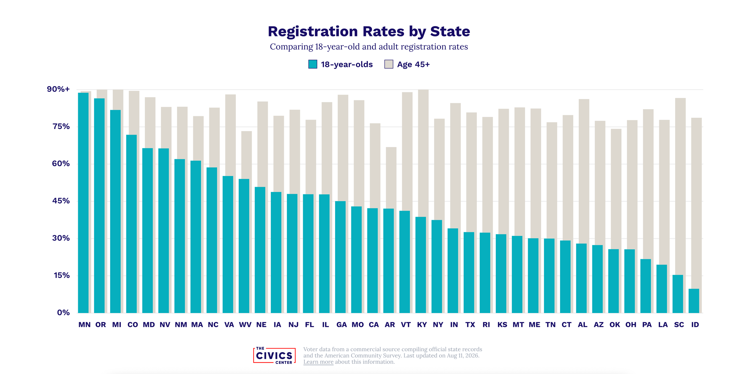 18-year-old voter registration rates by state compared with adult registration rates in 2026
