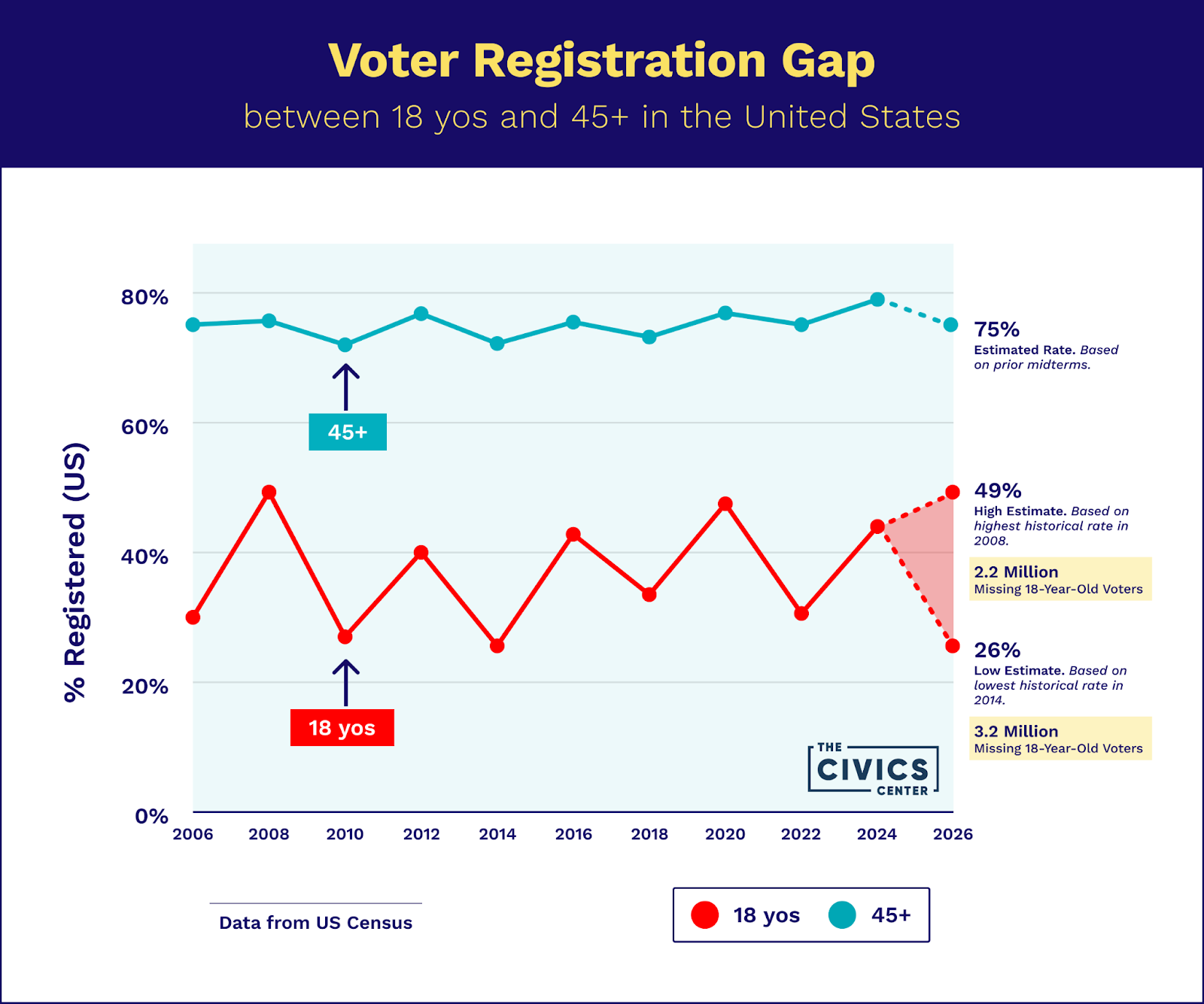 Chart showing voter registration gap between 18-year-olds and voters age 45+ in the United States.