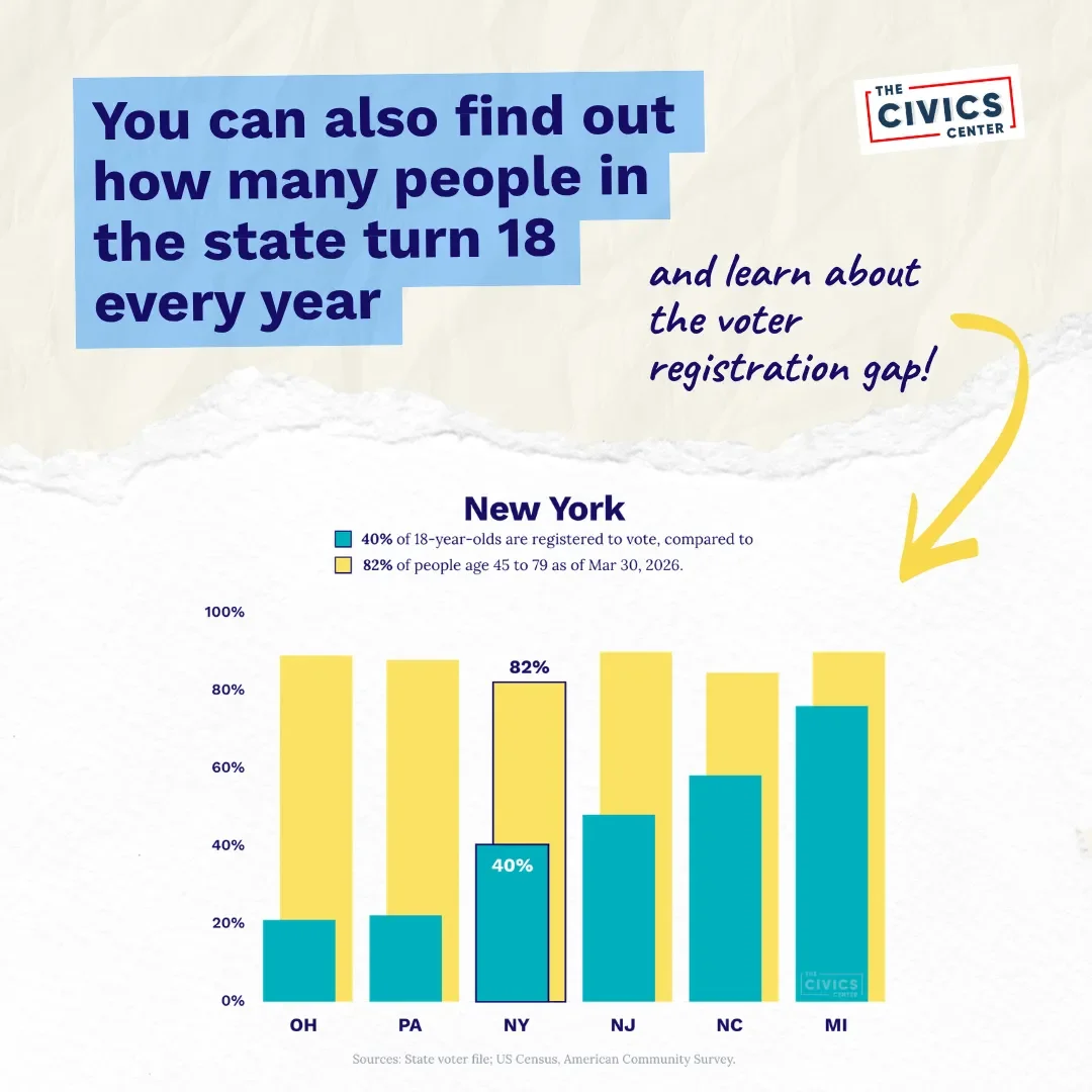 Chart comparing voter registration rates of 18-year-olds and older voters across several states.