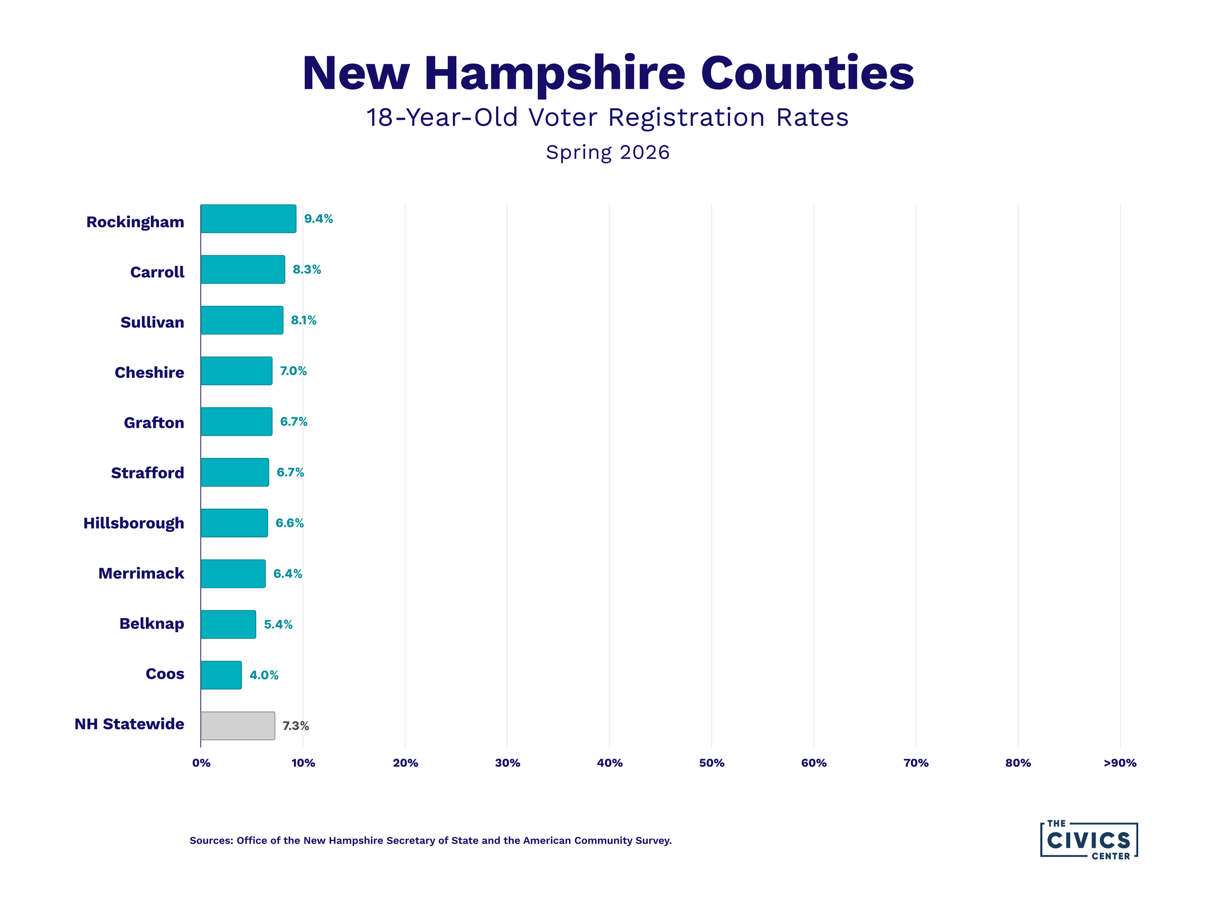New Hampshire county voter registration rates for 18-year-olds in spring 2026