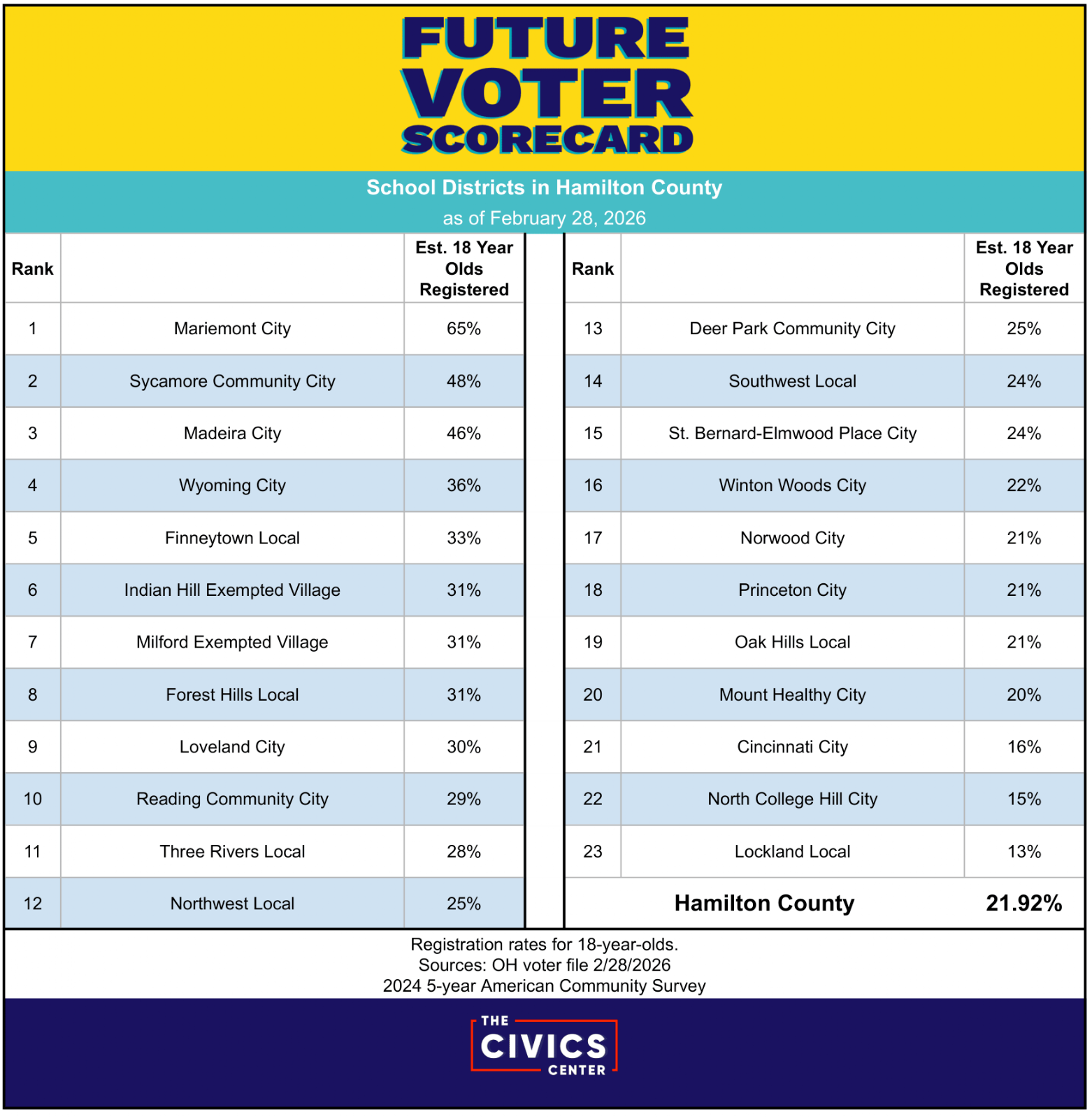 Future voter scorecard showing 18-year-old voter registration rates by school district in Hamilton County, Ohio.