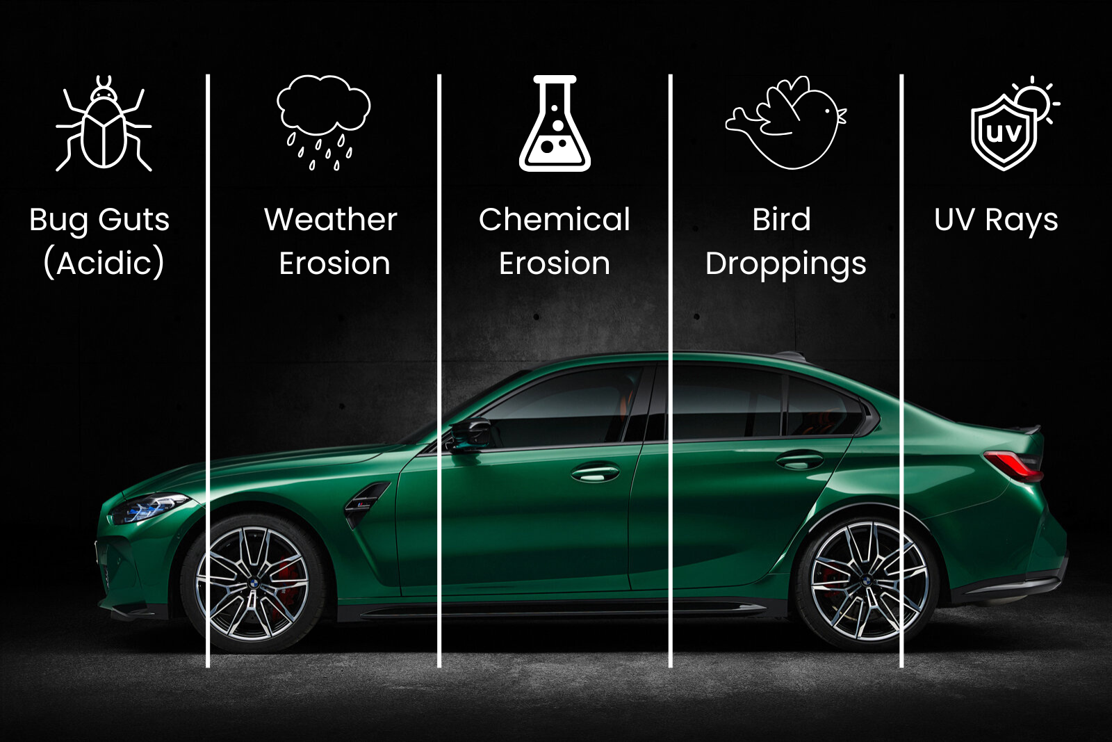 Side view of a green car with labels indicating features that protect against bug guts, weather erosion, chemical erosion, bird droppings, and UV rays.