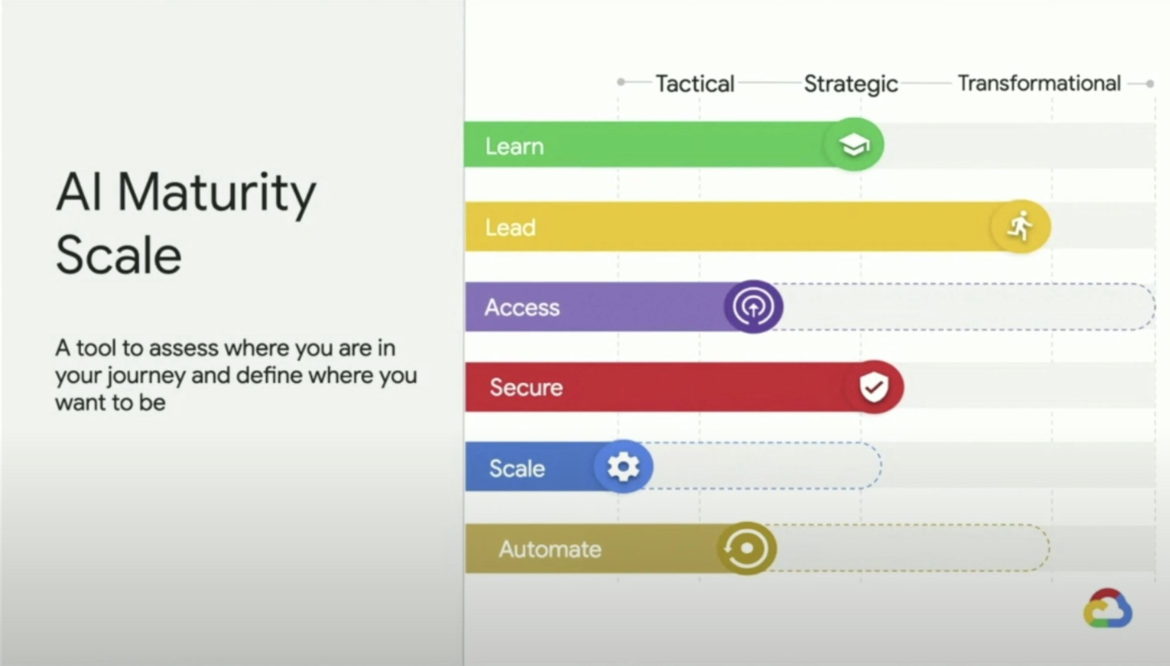 Google Cloud Next: Google Cloud’s AI Adoption Framework