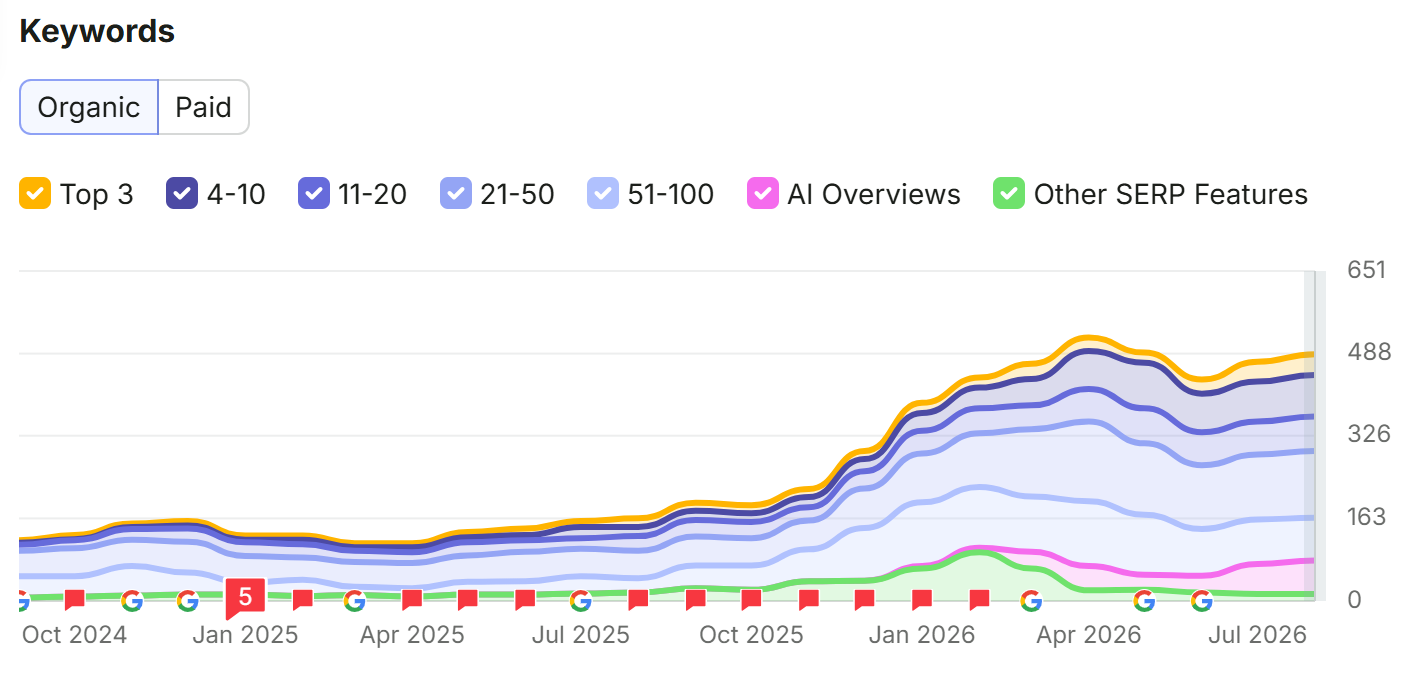 Semrush chart showing growth in organic keyword rankings for an Australian medical practice from 2024 to 2026, with a sharp increase from late 2025, while the SEO campaign began in August 2025.