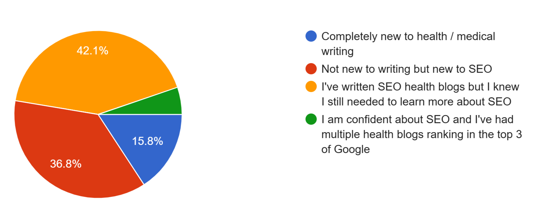 levels of experiences from writers who participated in the Bioty health writing challenge in 2025