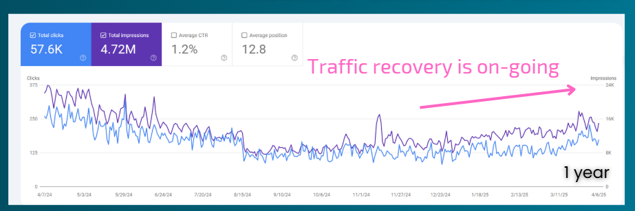 Google Search Console performance chart over one year showing 57.6K clicks and 4.72M impressions, with traffic declining mid-year and gradually recovering, highlighted by an upward trend and note “Traffic recovery is on-going.”