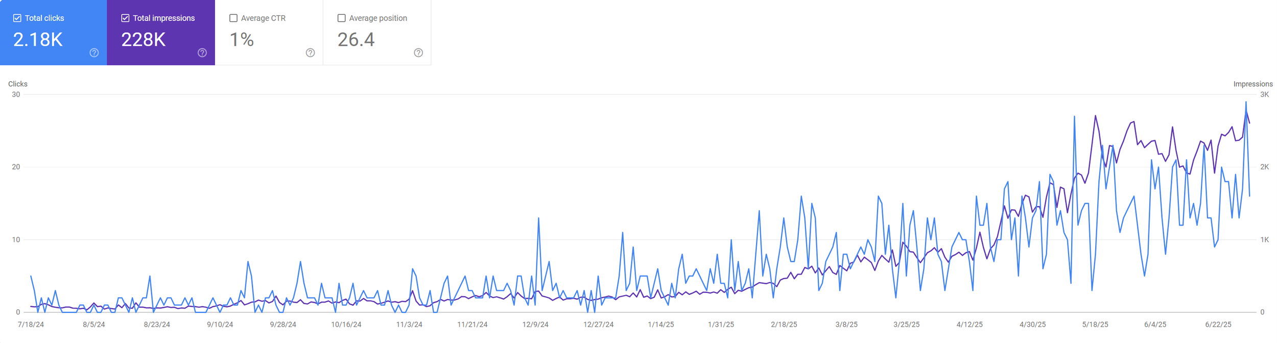 Google Search Console performance graph showing steady increase in organic impressions and clicks for a freelance medical writer’s blog from July 2024 to June 2025, reaching 2.18K clicks and 228K impressions.