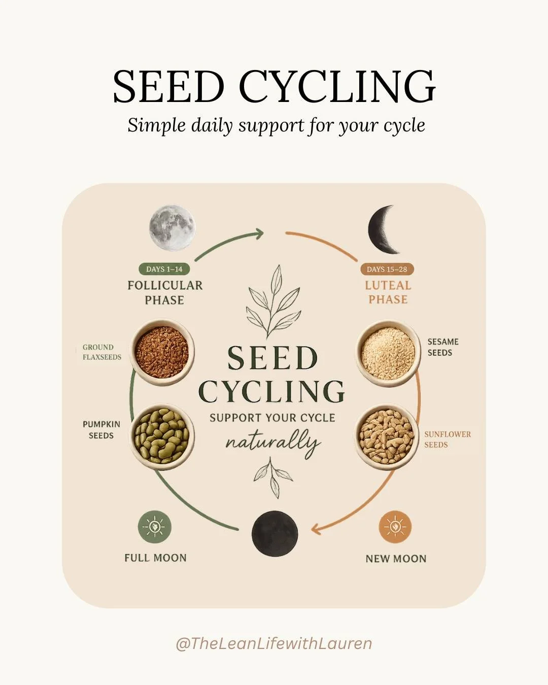 Seed cycling made simple

This is one of the easiest ways to support your hormones using food&mdash;no complicated routines, just small daily habits that add up

Follicular phase (days 1&ndash;14):
Flax + pumpkin seeds

Luteal phase (days 1
5&ndash;2