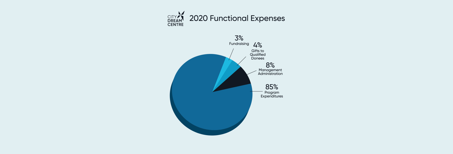 Financial Transparency — City Dream Centre