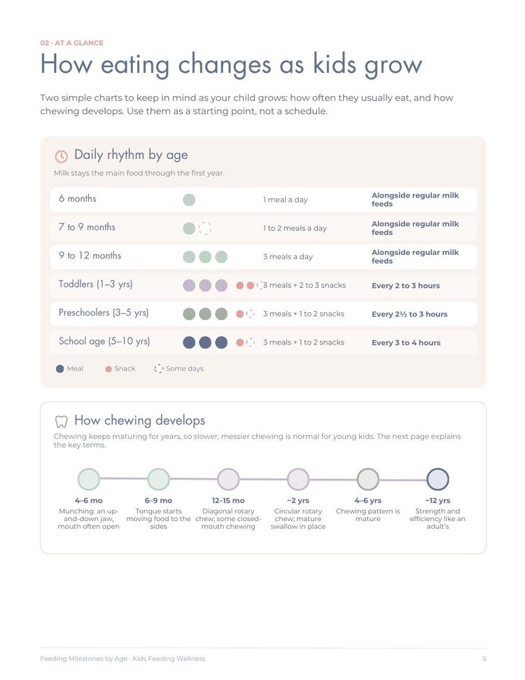 Guide page: How Eating Changes as Kids Grow