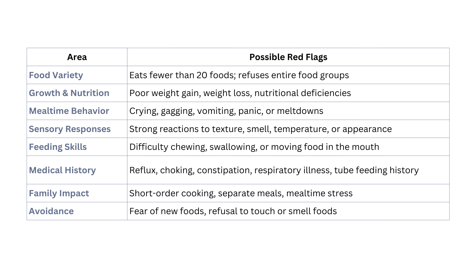 Signs of a Pediatric Feeding Disorder (PFD)