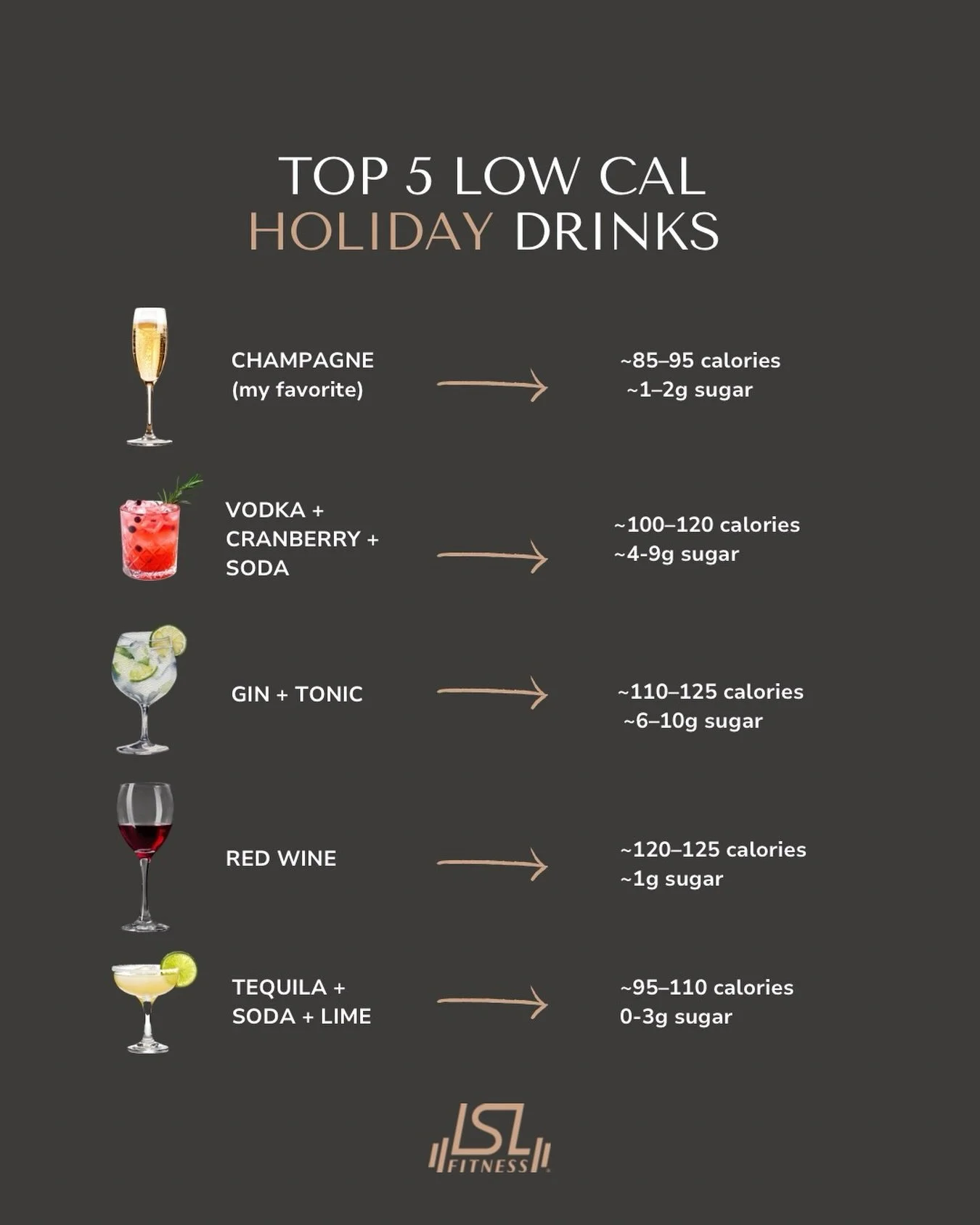 I love a drink and I will never tell you &ldquo;&rdquo;don&rsquo;t drink&rdquo;&rdquo; but what I will tell you is to be mindful if you want to sustain your fitness progress over the holidays. 

Whether you&rsquo;re celebrating with friends, at a hol