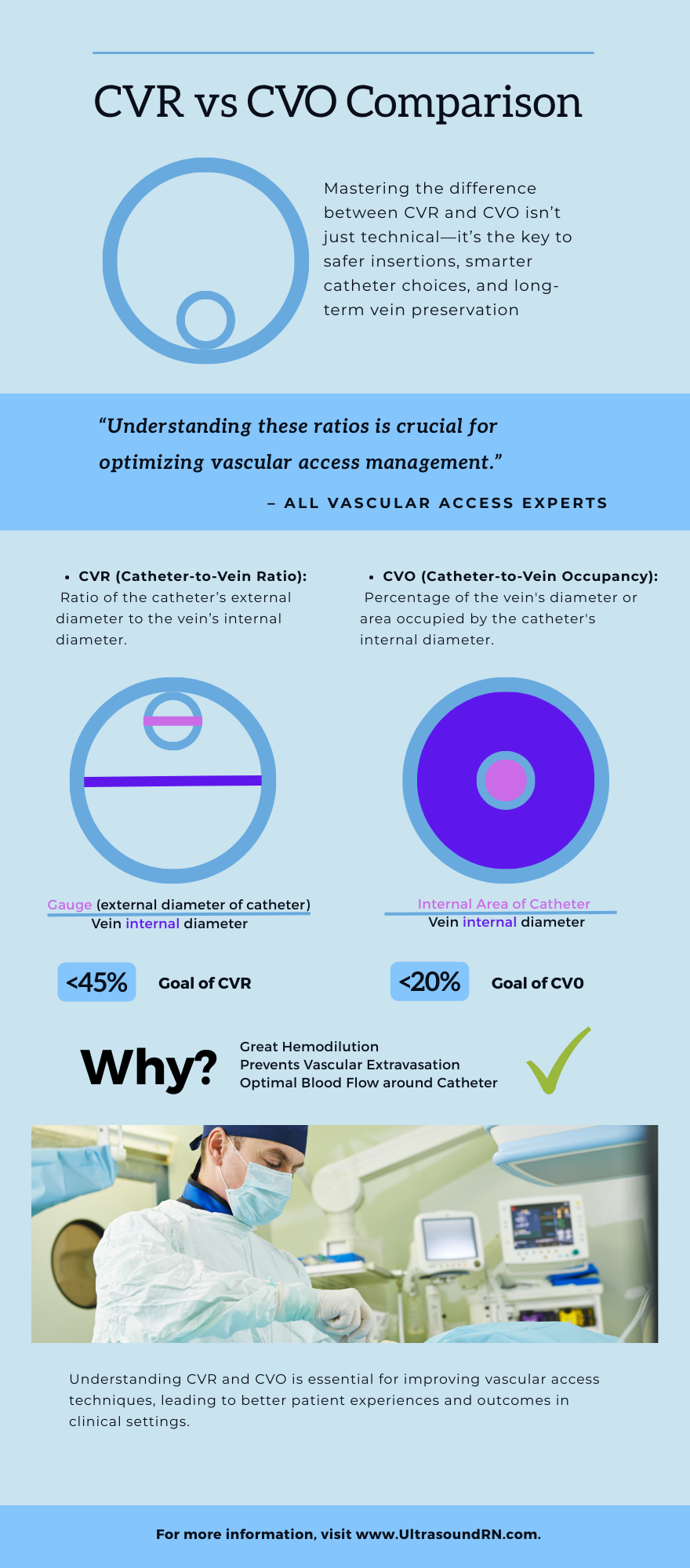 CVR vs CVO — Ultrasound RN
