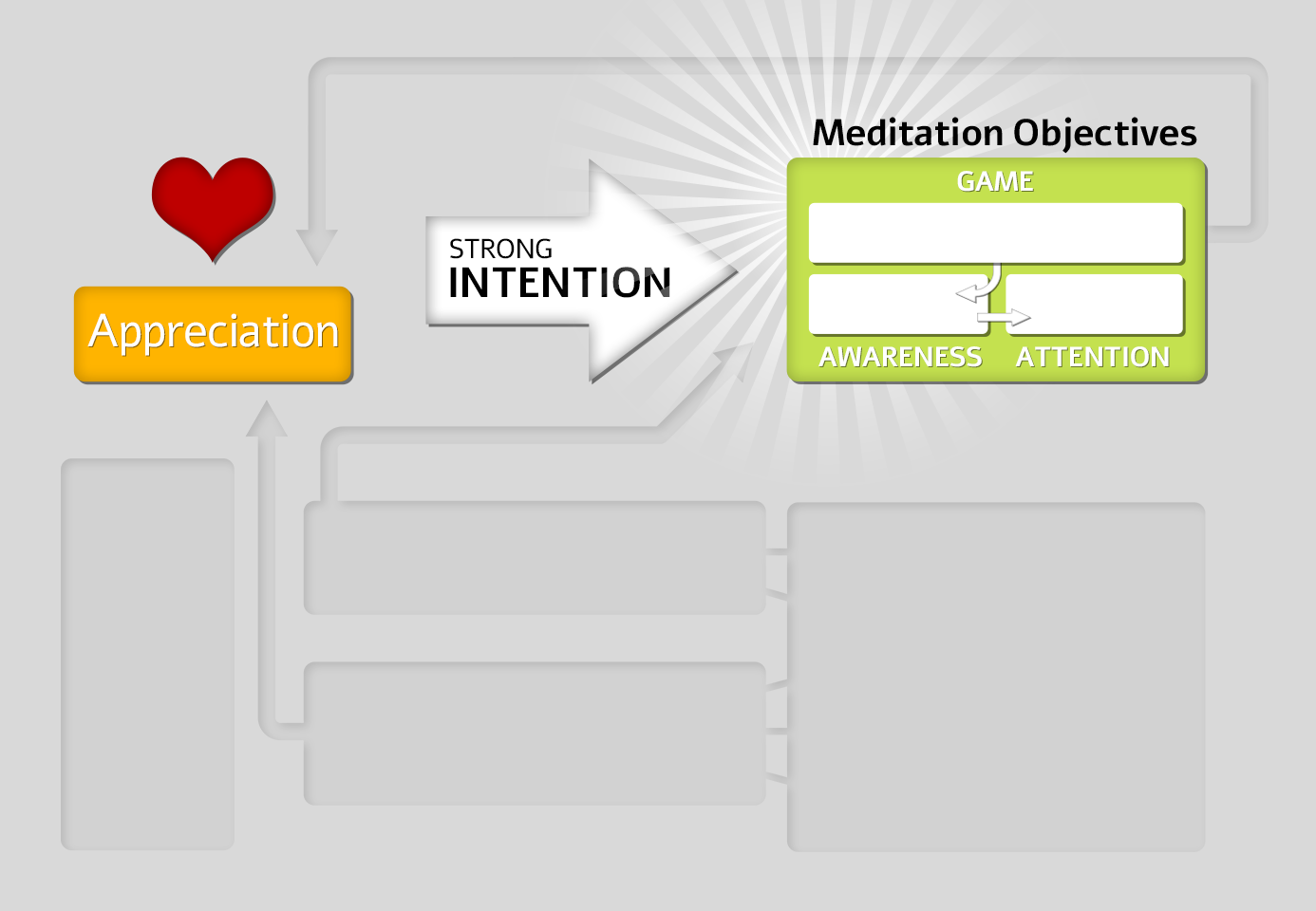 Meditative Training Cycle diagram introducing The Triad: the three Meditation Objectives of Game, Awareness, and Attention.