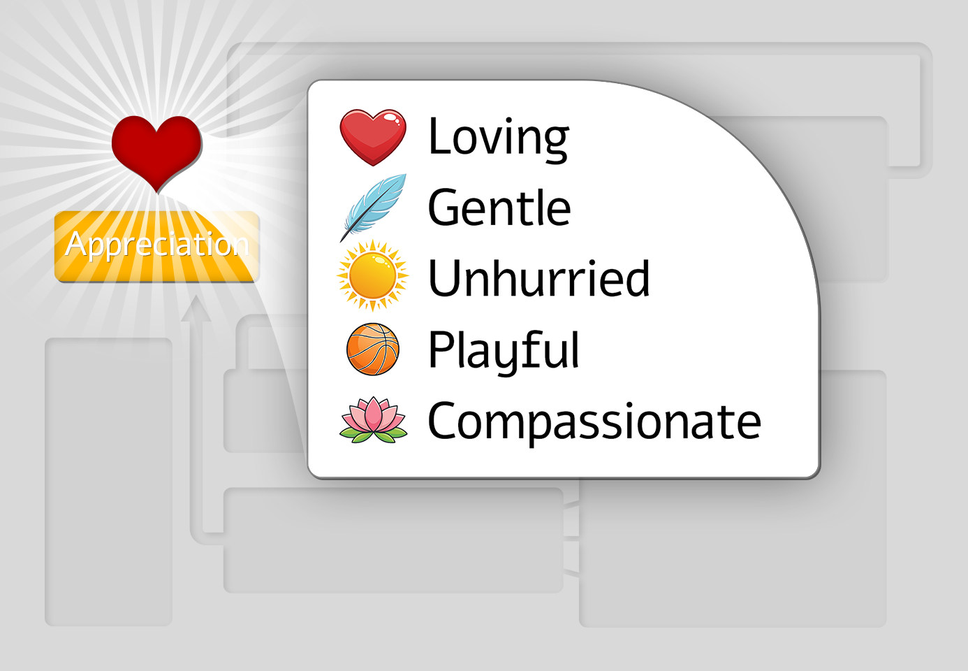 Meditative Training Cycle diagram showing the Right Attitude qualities: Loving, Gentle, Unhurried, Playful, and Compassionate.