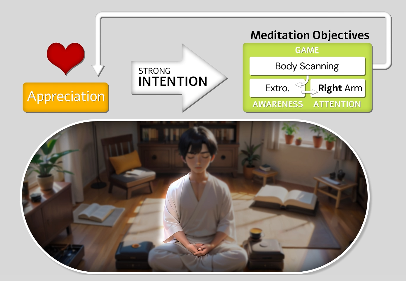 Meditative Training Cycle diagram showing the Upper Loop during Body Scanning Meditation, with Attention on the right arm, Extrospective Awareness maintained, and a direct return to Appreciation.