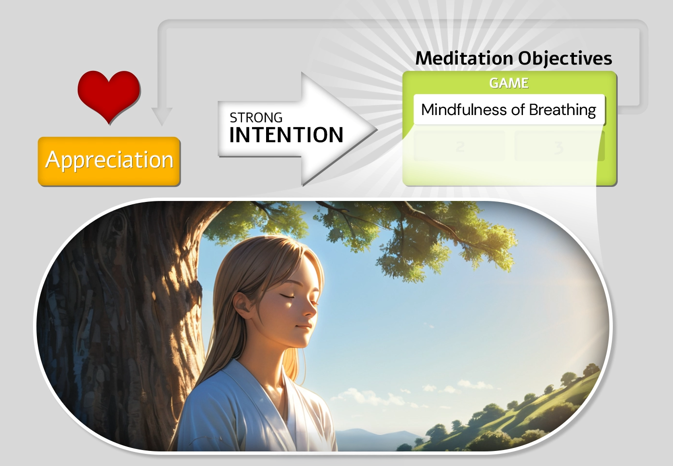 Meditative Training Cycle diagram showing the Meditative Game as the first Meditation Objective, illustrated with Mindfulness of Breathing.
