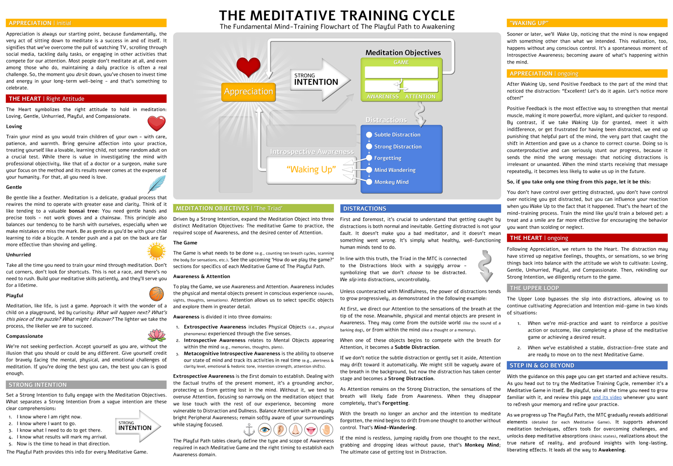 Printable Meditative Training Cycle poster combining the full MTC diagram with concise guidance on Appreciation, Right Attitude, Strong Intention, Meditation Objectives, Distractions, Waking Up, the Upper Loop, and next steps.
