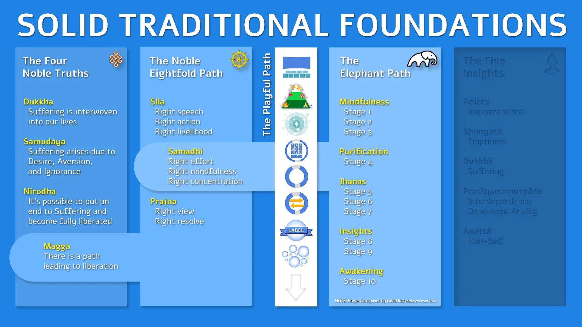 Slide showing The Playful Path as Mind Muar’s practical method within the traditional Buddhist foundations