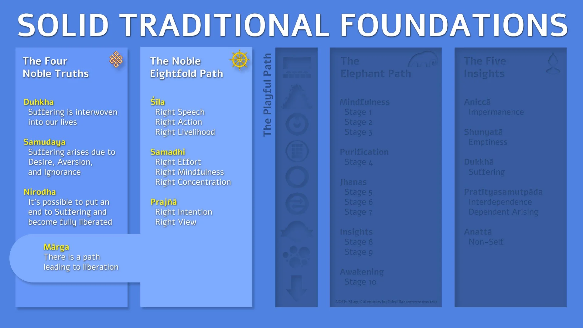 Slide showing the Noble Eightfold Path nested within the Four Noble Truths