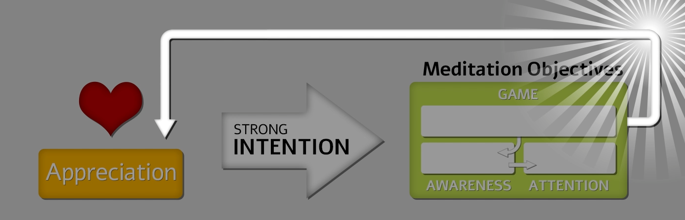 Meditative Training Cycle diagram showing the Upper Loop, which returns directly from the Meditation Objectives to Appreciation and Strong Intention during practice.