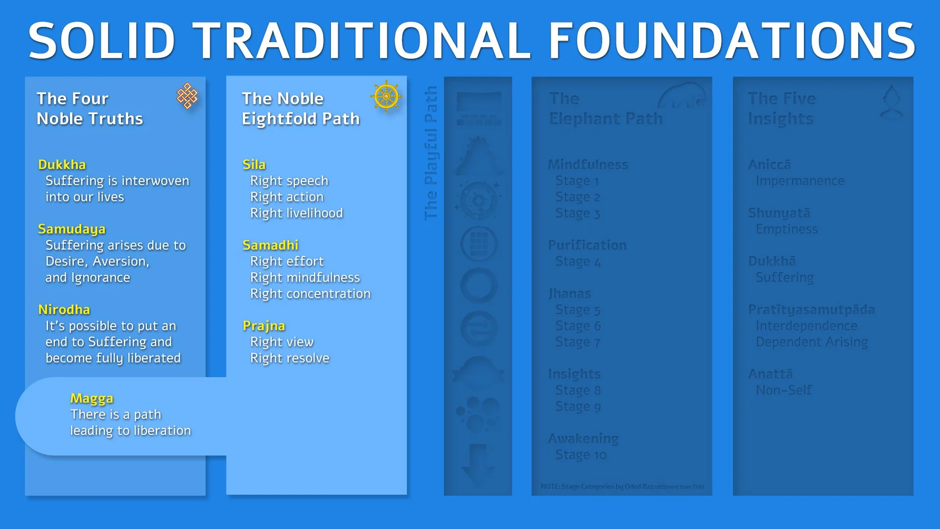 Slide showing the Noble Eightfold Path nested within the Four Noble Truths
