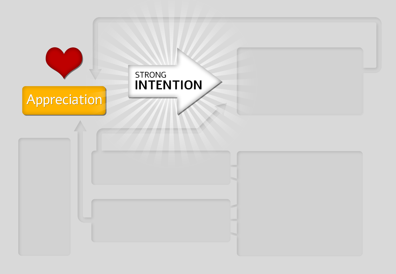 Meditative Training Cycle diagram highlighting Strong Intention as the next step after Appreciation.
