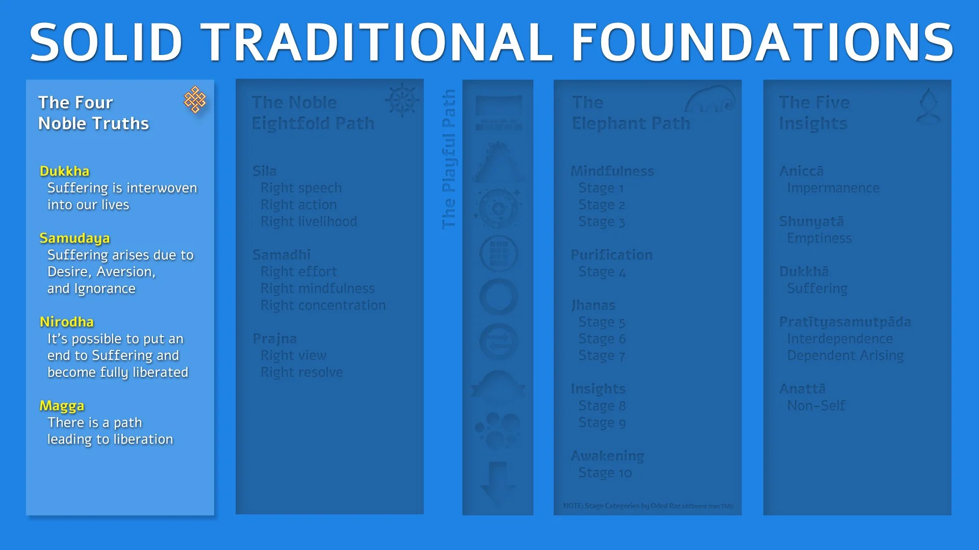 Slide showing the Four Noble Truths as the first foundation of Mind Muar’s meditation method