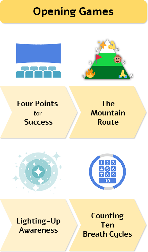 Opening Games in sequence on yellow arrows: Four Points for Success (screen and seats), The Mountain Route (mountain), Lighting-Up Awareness (radiant circle), and Counting Ten Breath Cycles (numbered ring).