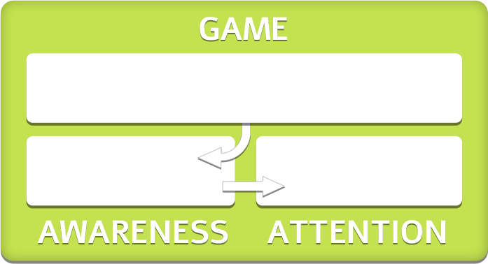 The Triad of Meditation Objectives: the meditative Game, the scope of Awareness, and the center of Attention.