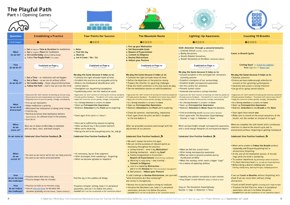 Opening Games overview table comparing the four Games and establishing a practice through the Ten Essential Questions.
