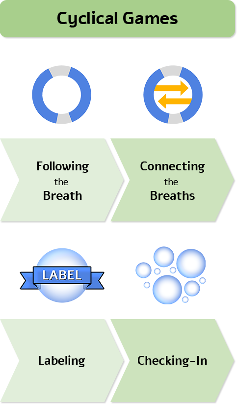 Cyclical Games in sequence on green arrows: Following the Breath (blue ring), Connecting the Breaths (opposing arrows), Labeling (label on a blue sphere), and Checking-In (blue bubbles).