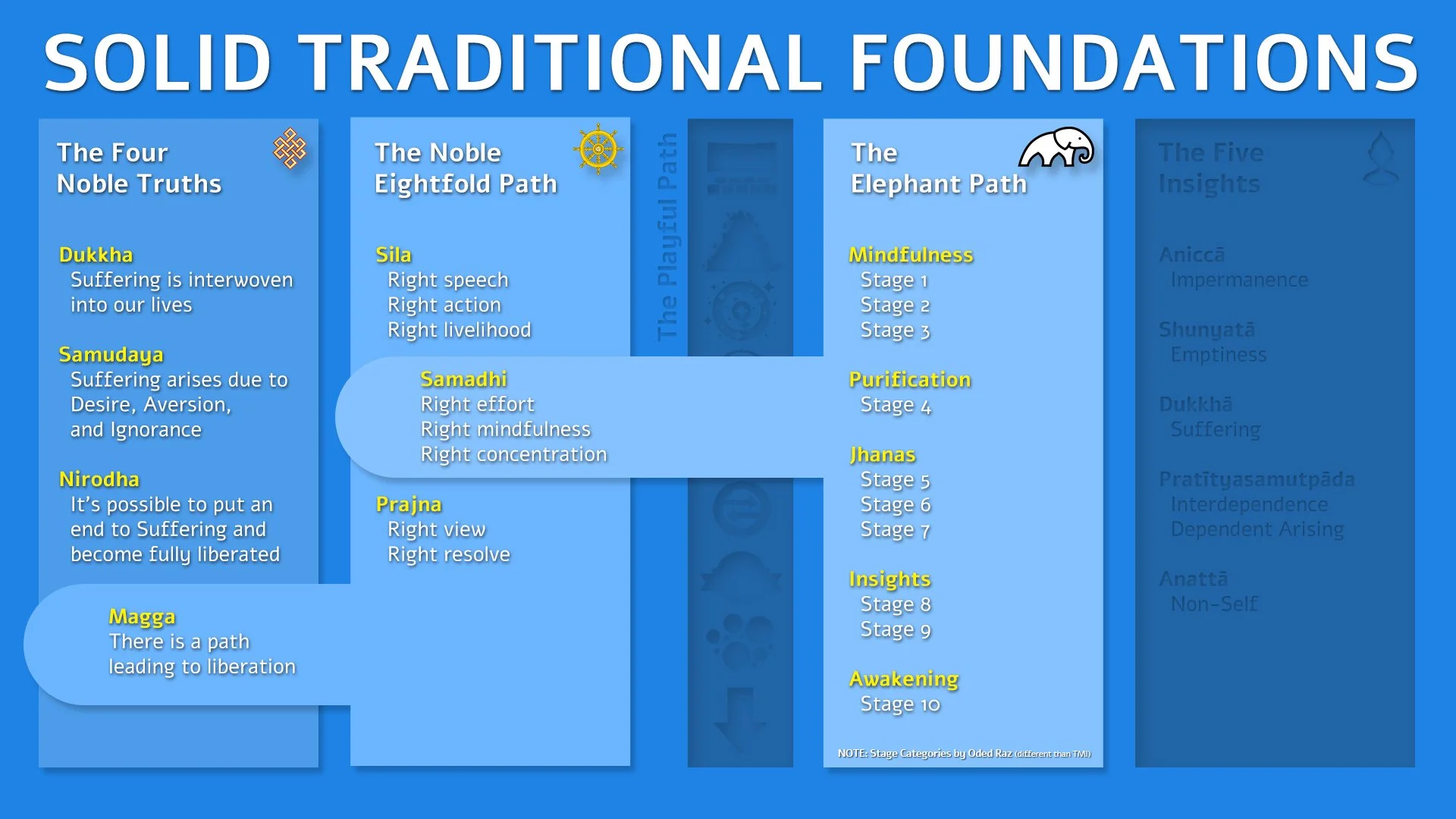 Slide showing the Elephant Path nested within the Four Noble Truths and Noble Eightfold Path
