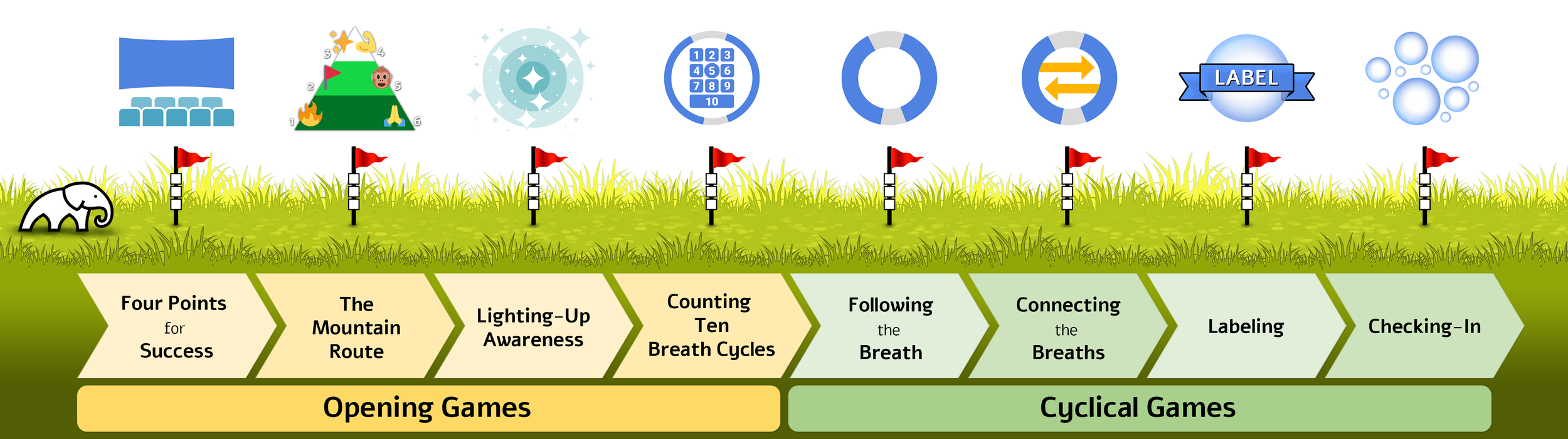 The Playful Path’s eight Meditative Games arranged from left to right, with four Opening Games followed by four Cyclical Games.
