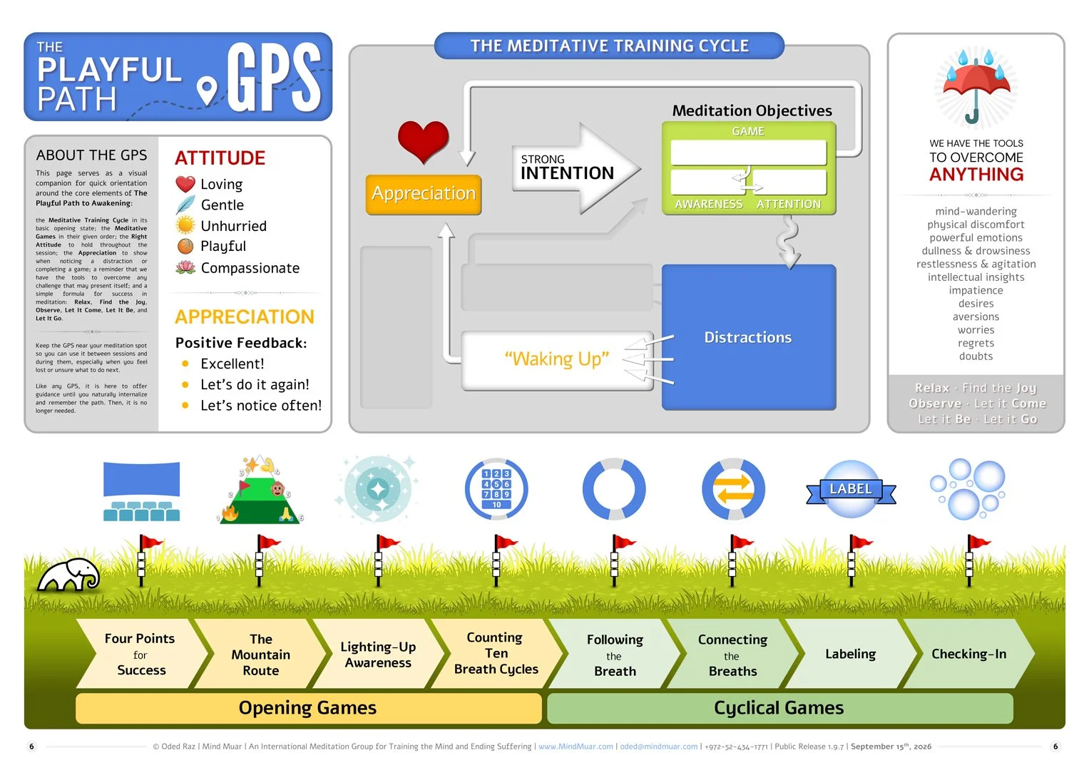 The Playful Path GPS reference sheet combining the MTC flowchart, eight Games, Right Attitude, Appreciation, and reminders for meeting challenges.
