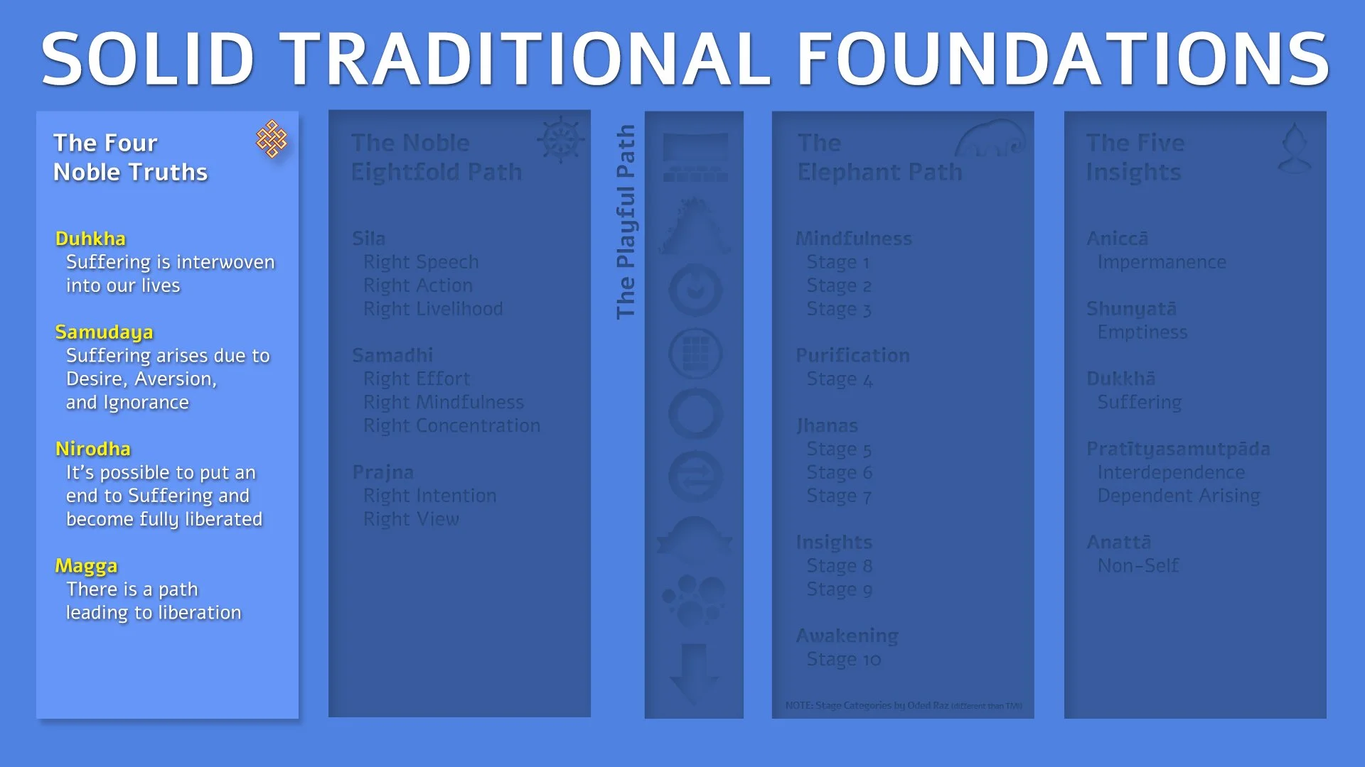 Slide showing the Four Noble Truths as the first foundation of Mind Muar’s meditation method