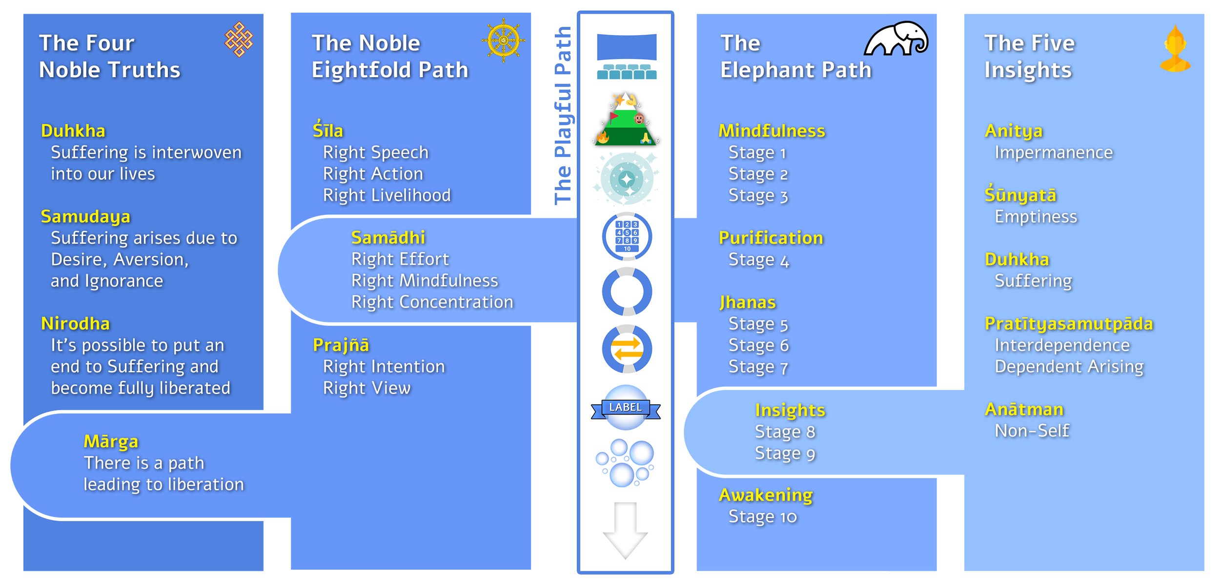 Diagram connecting the Four Noble Truths, Noble Eightfold Path, The Playful Path, Elephant Path stages, and Five Insights.