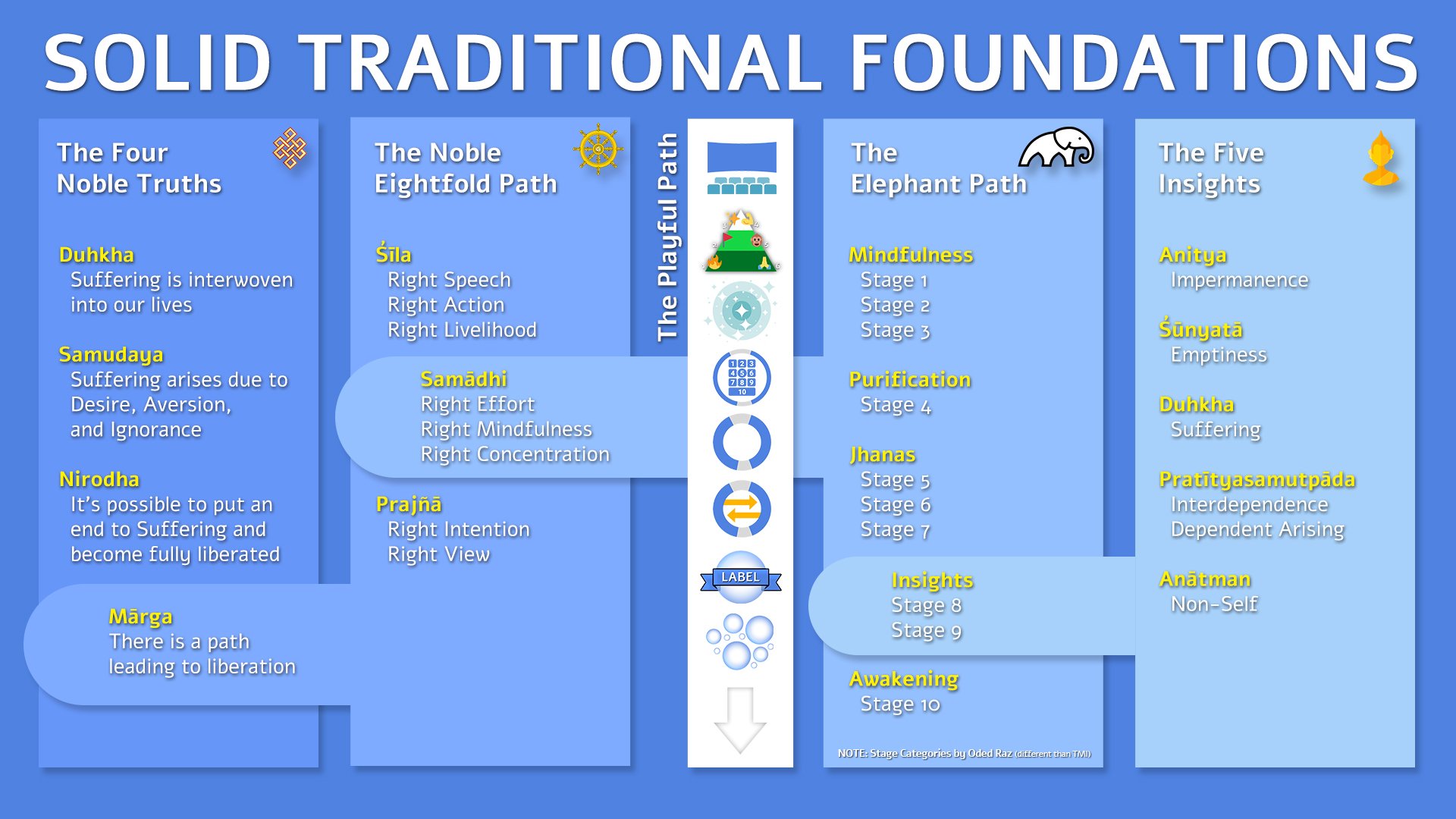 Diagram showing the traditional Buddhist foundations of The Playful Path, including the Four Noble Truths, Noble Eightfold Path, Elephant Path, and Five Insights