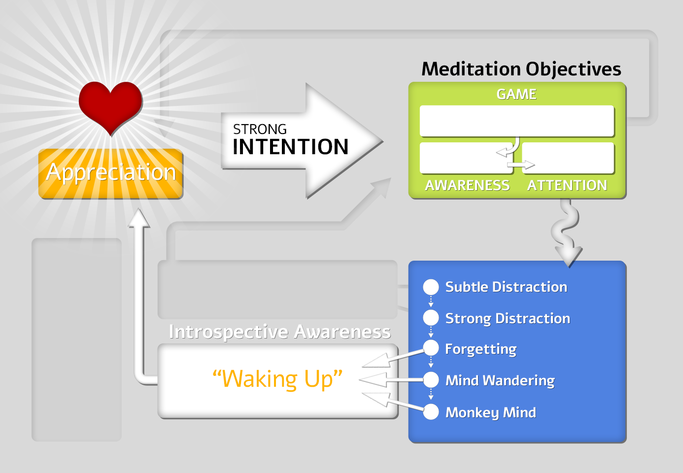 Meditative Training Cycle diagram showing the ongoing return from Waking Up through Appreciation, Right Attitude, and Strong Intention back to the Meditation Objectives.