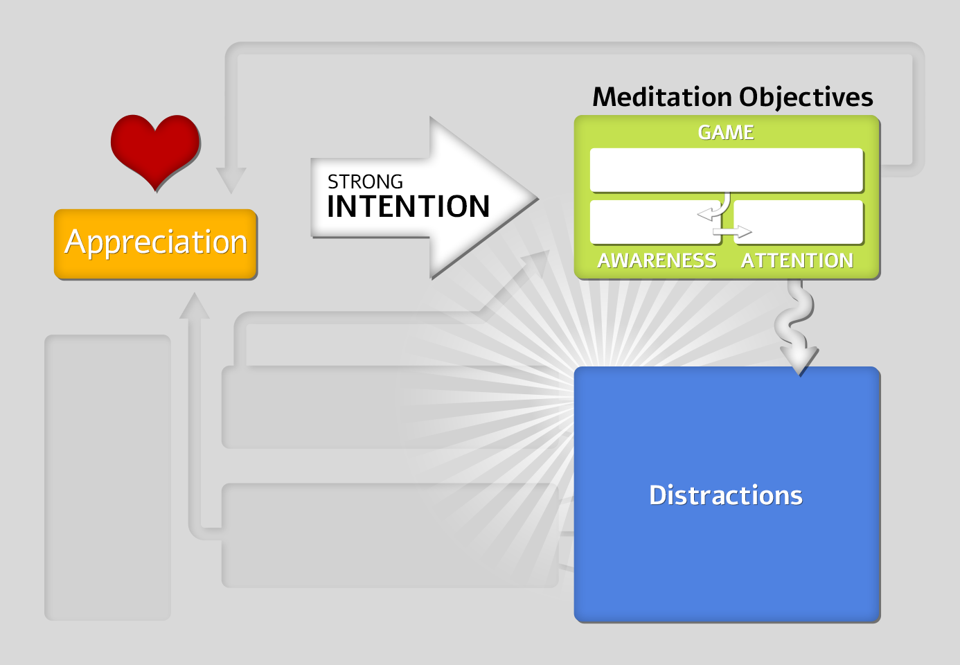 Meditative Training Cycle diagram introducing Distractions as the next stage after the Meditation Objectives.