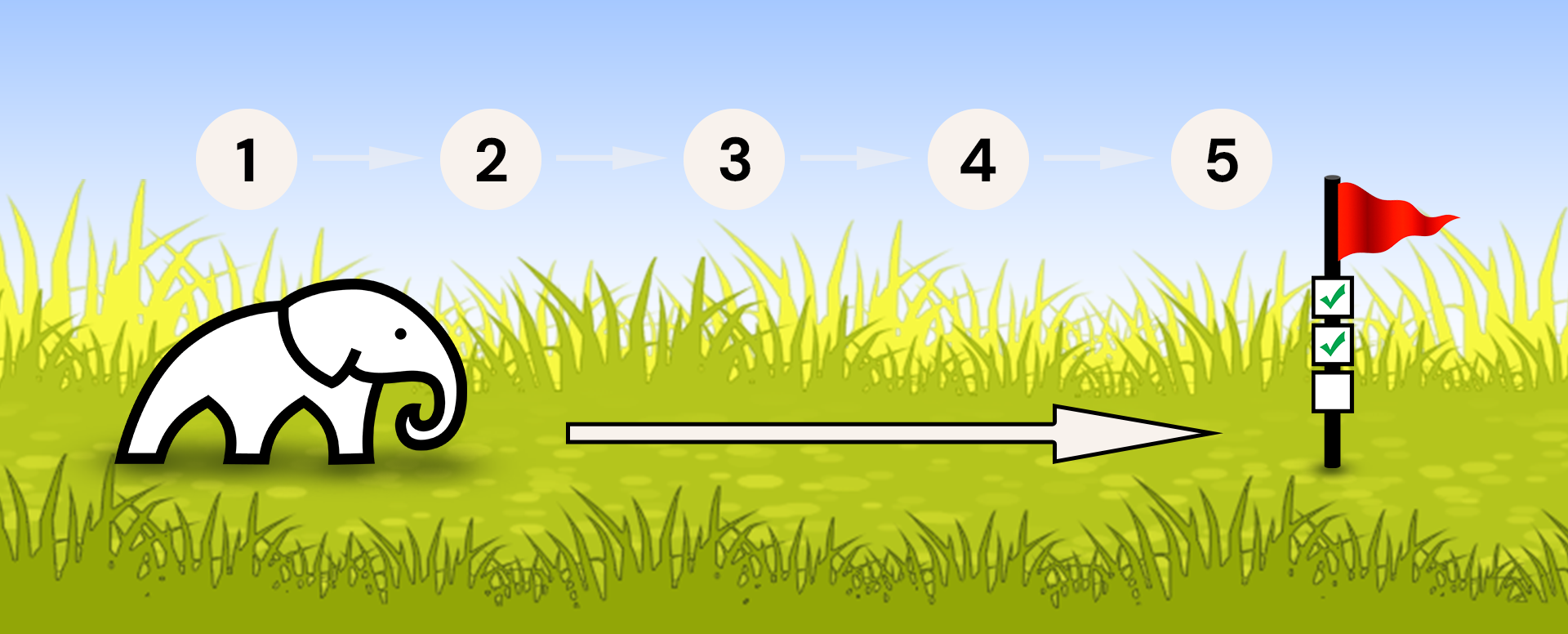 White elephant moving through five numbered steps toward a finish flag, illustrating the five clear comprehensions that distinguish a Strong Intention from a vague intention.