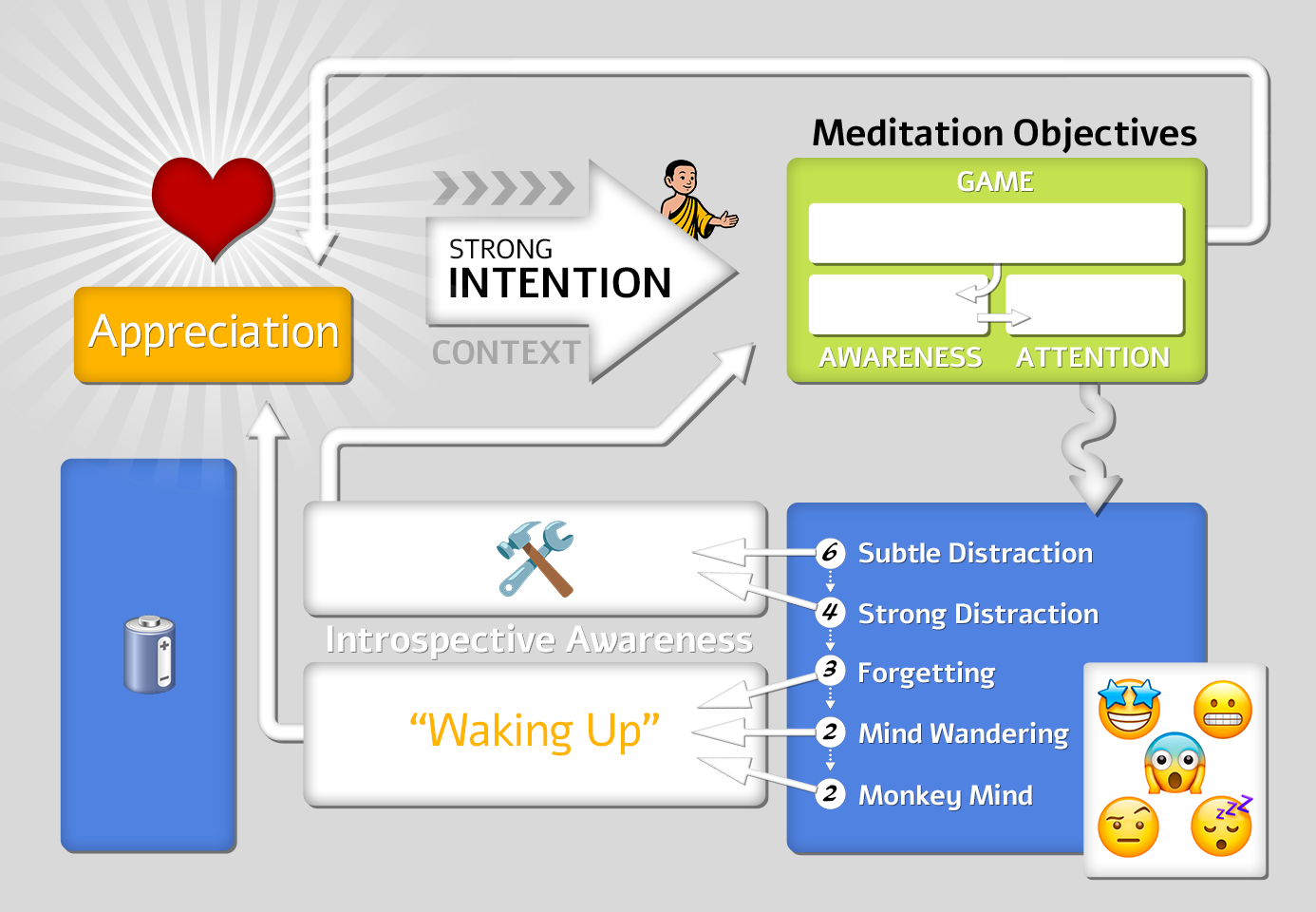 Advanced Meditative Training Cycle diagram showing additional elements revealed along The Playful Path, including context, stronger intention, Introspective Awareness tools, distraction stages, Waking Up, and Appreciation.