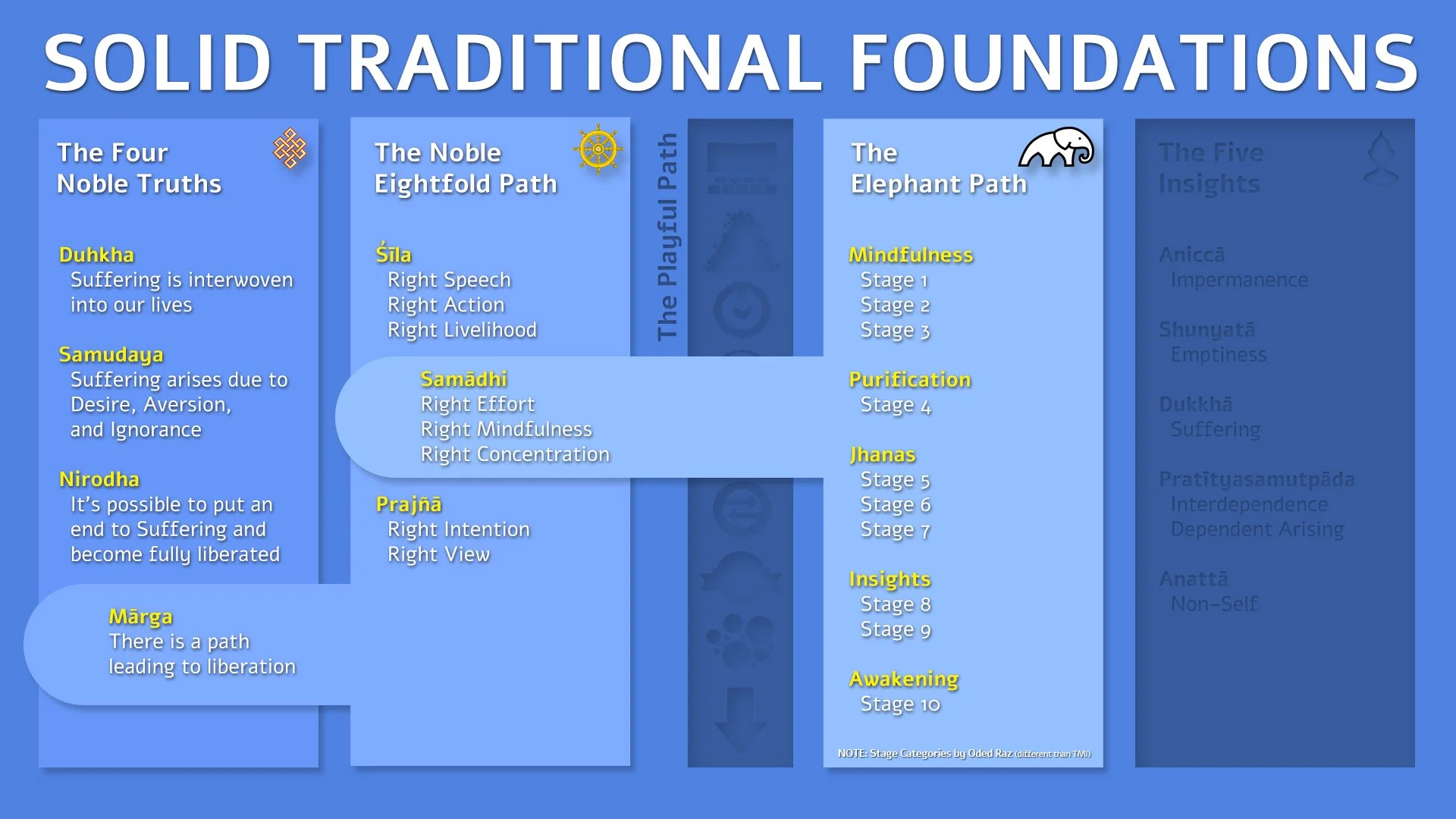 Slide showing the Elephant Path nested within the Four Noble Truths and Noble Eightfold Path